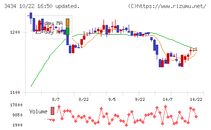 アルファチャート