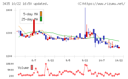 サンコーテクノチャート