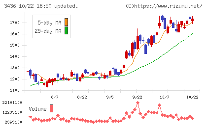 ＳＵＭＣＯチャート