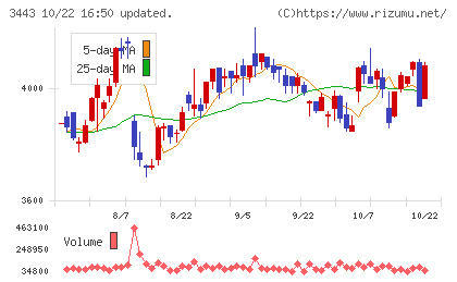 川田テクノロジーズチャート