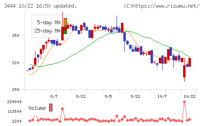 菊池製作所チャート