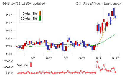 ジェイテックコーポレーションチャート