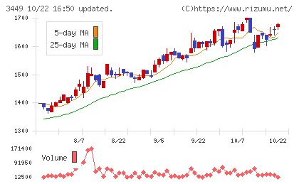 テクノフレックスチャート