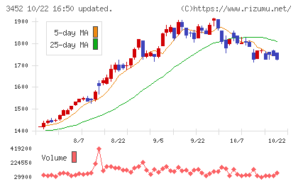 ビーロットチャート