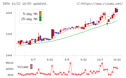 ファーストブラザーズチャート