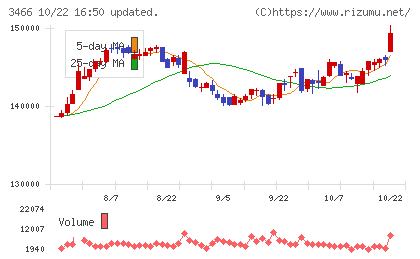 ラサールロジポート投資法人チャート