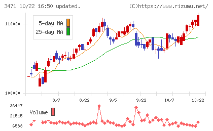 三井不動産ロジスティクスパーク投資法人チャート