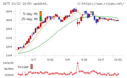 グッドコムアセットチャート