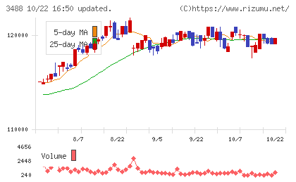 ザイマックス・リート投資法人チャート
