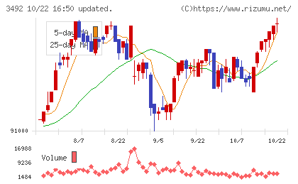 タカラレーベン不動産投資法人チャート