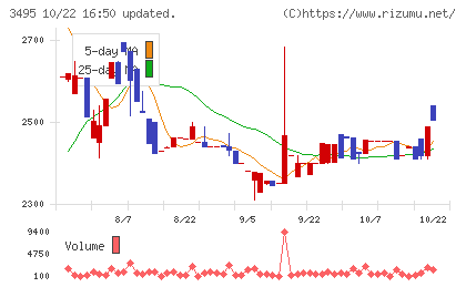 香陵住販チャート