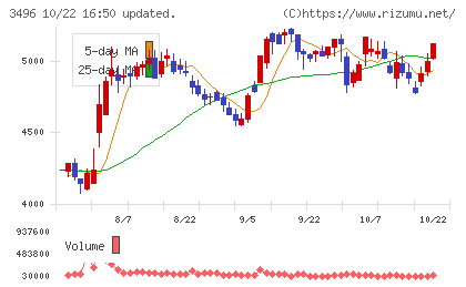 アズームチャート
