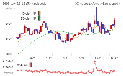 霞ヶ関キャピタルチャート