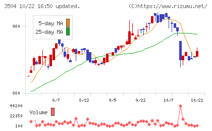 丸八ホールディングスチャート