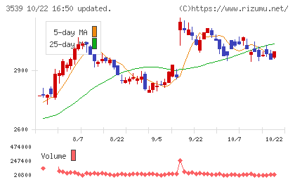 ＪＭホールディングスチャート