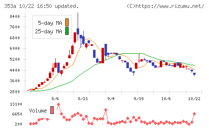 エレベーターコミュニケーションズチャート