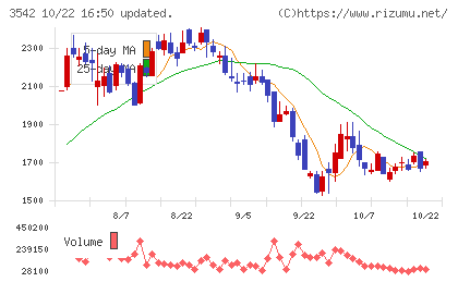 ベガコーポレーションチャート