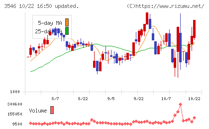 アレンザホールディングスチャート