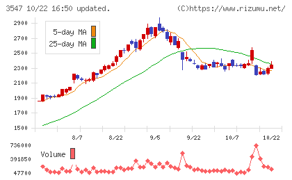 串カツ田中ホールディングスチャート