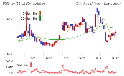 ユニフォームネクストチャート