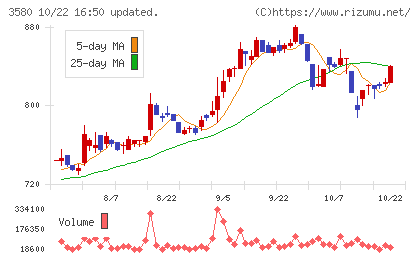 小松マテーレチャート