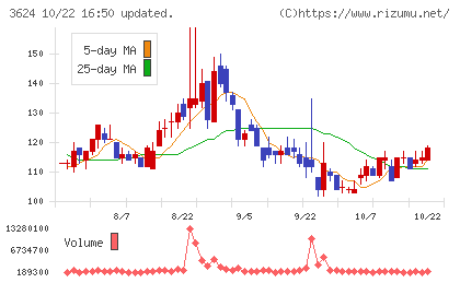 アクセルマークチャート