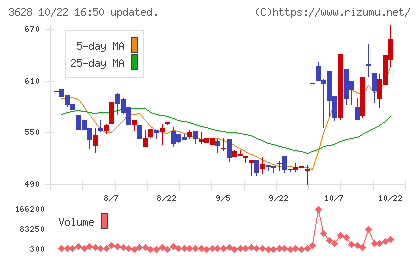 データホライゾンチャート