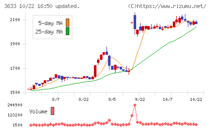 GMOペパボチャート