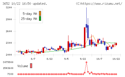 ディジタルメディアプロフェッショナルチャート