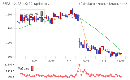 モルフォチャート