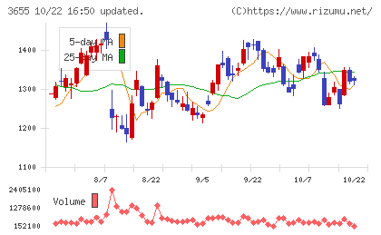 ブレインパッドチャート
