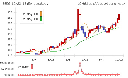 ＫＬａｂチャート