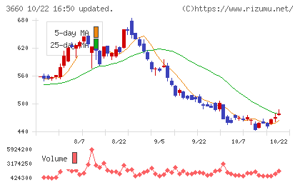 アイスタイルチャート