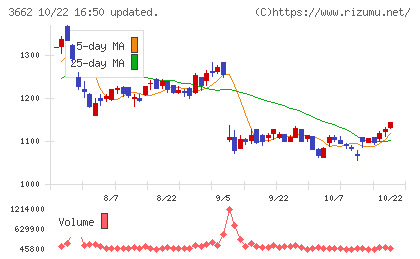 エイチームホールディングスチャート