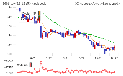 ディー・エル・イーチャート