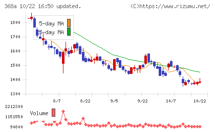 北里コーポレーションチャート