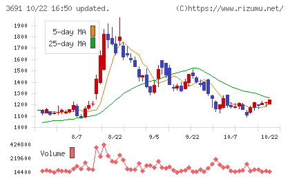 デジタルプラスチャート