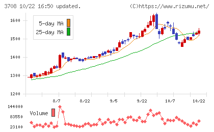 特種東海製紙チャート