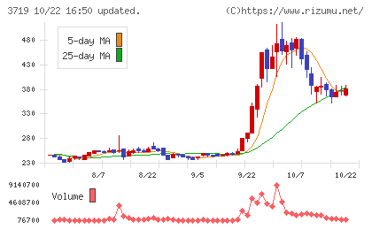 AIストームチャート