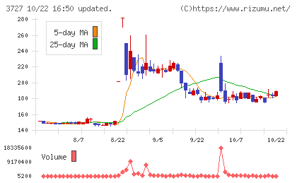 アプリックスチャート