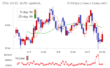 レントチャート
