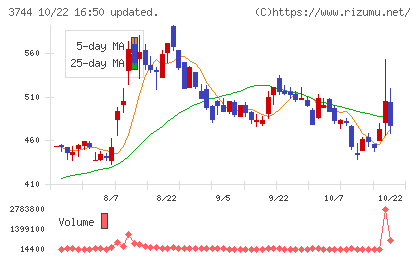 サイオスチャート