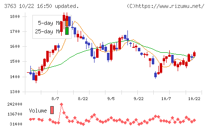プロシップチャート