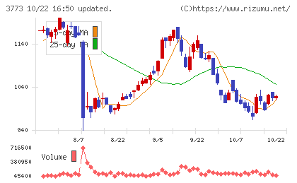 アドバンスト・メディアチャート