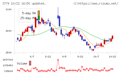 インターネットイニシアティブチャート