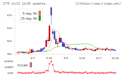 ガイアックスチャート