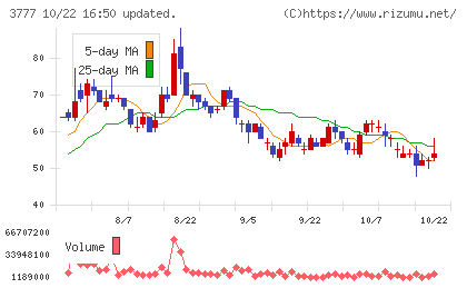 環境フレンドリーホールディングスチャート
