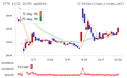 さくらインターネットチャート