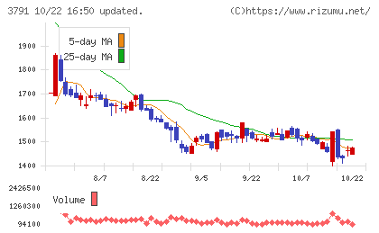 IGポートチャート
