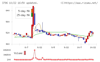 いい生活チャート